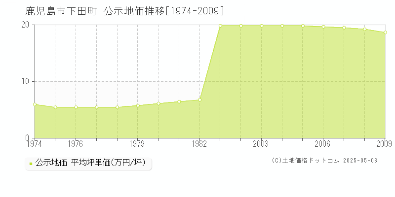 鹿児島市下田町の地価公示推移グラフ 