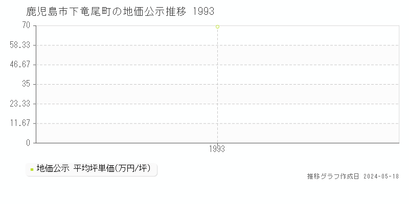 鹿児島市下竜尾町の地価公示推移グラフ 