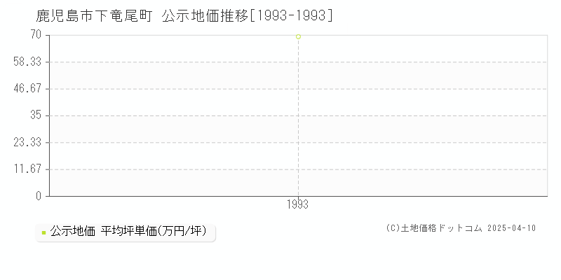 鹿児島市下竜尾町の地価公示推移グラフ 