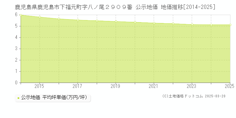 鹿児島県鹿児島市下福元町字八ノ尾２９０９番 公示地価 地価推移[2014-2025]