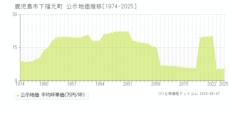 下福元町(鹿児島市)の公示地価推移グラフ(坪単価)[1974-2025年]