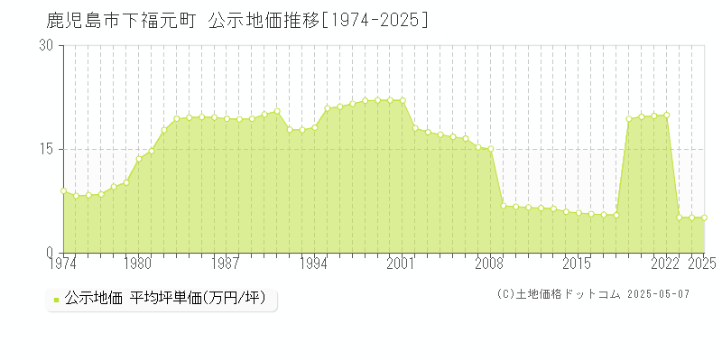 鹿児島市下福元町の地価公示推移グラフ 