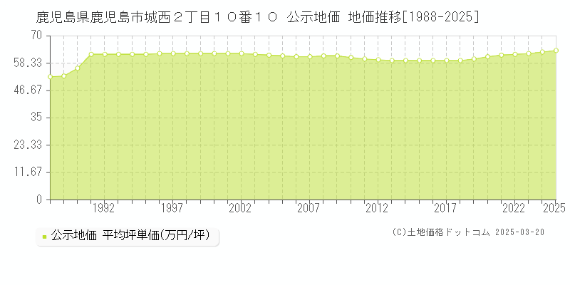 鹿児島県鹿児島市城西２丁目１０番１０ 公示地価 地価推移[1988-2025]
