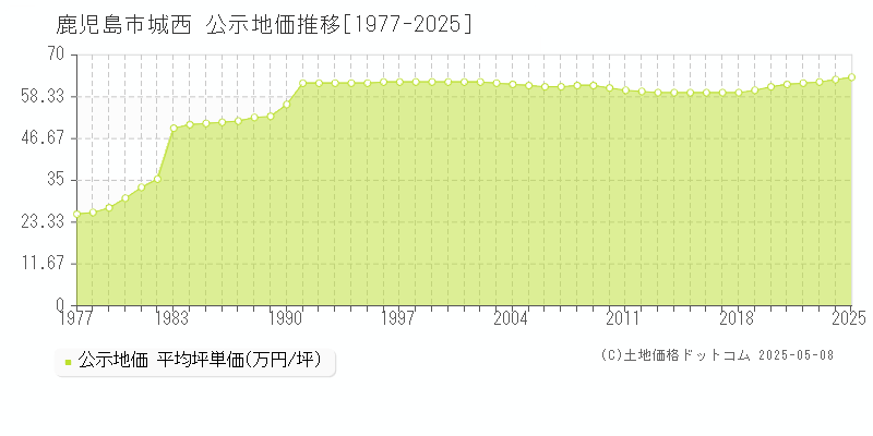 城西(鹿児島市)の公示地価推移グラフ(坪単価)[1977-2025年]
