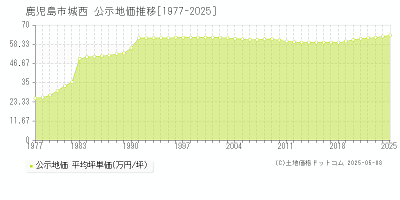 鹿児島市城西の地価公示推移グラフ 