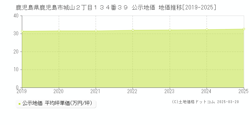 鹿児島県鹿児島市城山２丁目１３４番３９ 公示地価 地価推移[2019-2025]