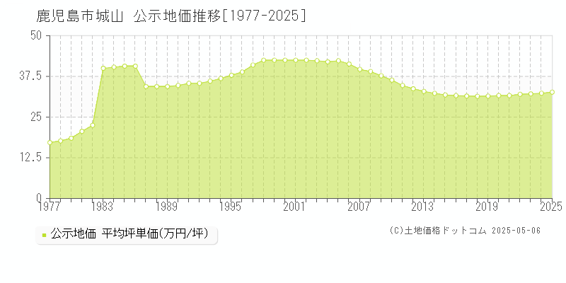 城山(鹿児島市)の公示地価推移グラフ(坪単価)[1977-2025年]