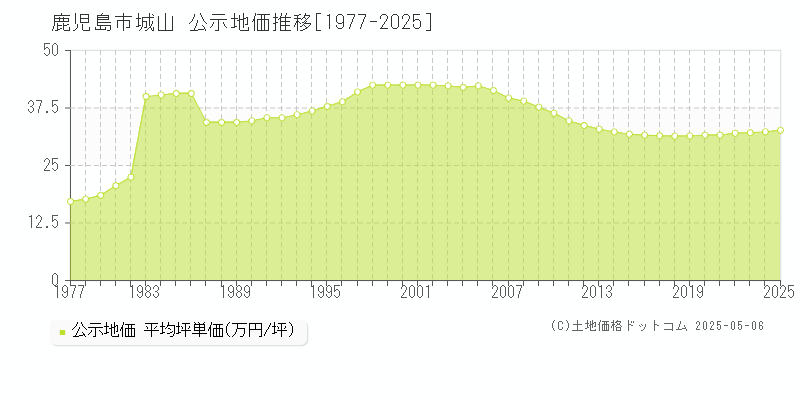 鹿児島市城山の地価公示推移グラフ 