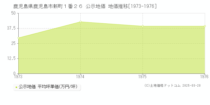 鹿児島県鹿児島市新町１番２６ 公示地価 地価推移[1973-1976]