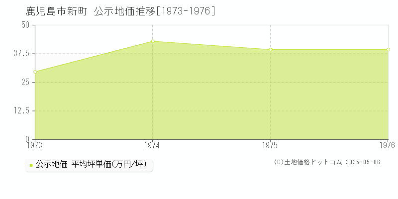 新町(鹿児島市)の公示地価推移グラフ(坪単価)[1973-1976年]