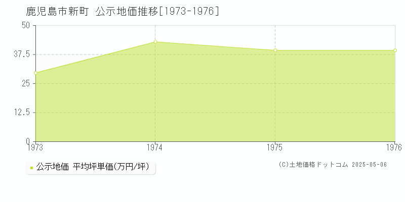 鹿児島市新町の地価公示推移グラフ 