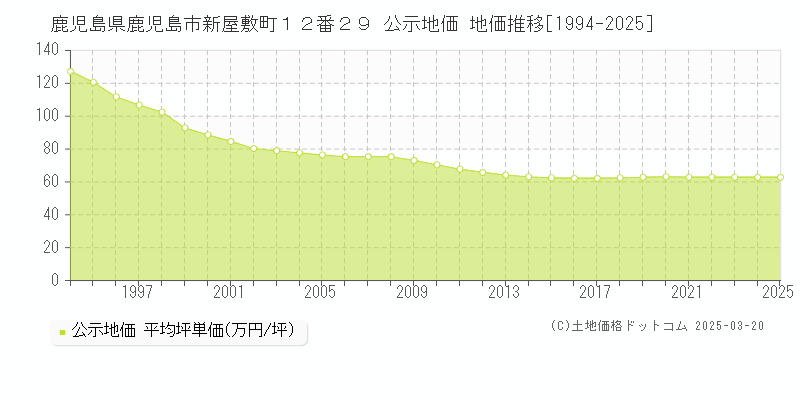 鹿児島県鹿児島市新屋敷町１２番２９ 公示地価 地価推移[1994-2025]