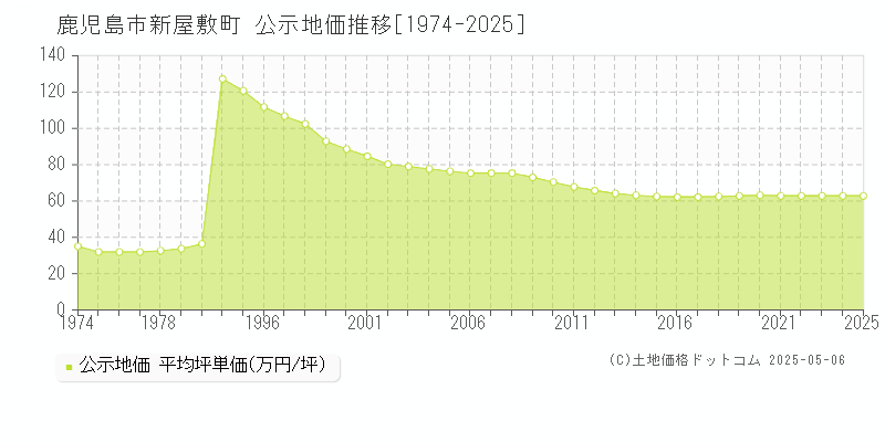 新屋敷町(鹿児島市)の公示地価推移グラフ(坪単価)[1974-2025年]
