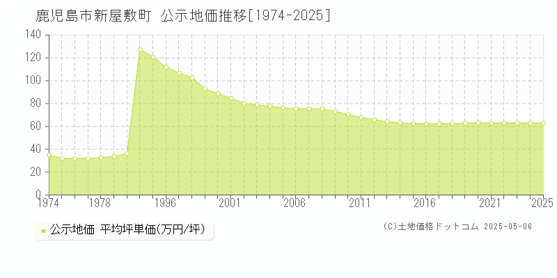 鹿児島市新屋敷町の地価公示推移グラフ 