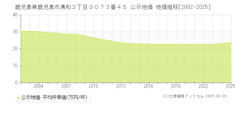 鹿児島県鹿児島市清和２丁目３０７３番４５ 公示地価 地価推移[2002-2025]