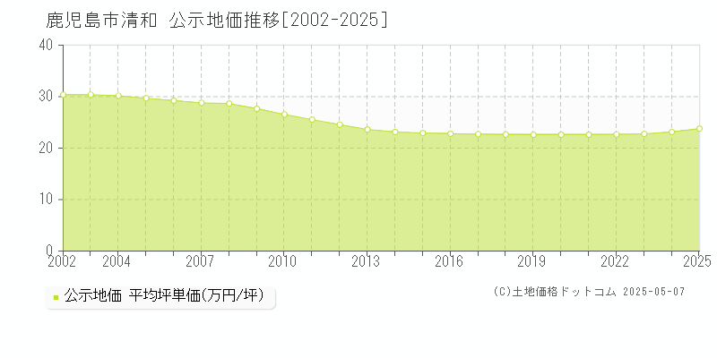 清和(鹿児島市)の公示地価推移グラフ(坪単価)[2002-2025年]