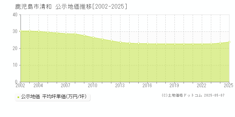 鹿児島市清和の地価公示推移グラフ 