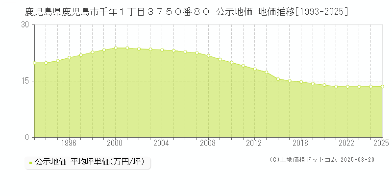 鹿児島県鹿児島市千年１丁目３７５０番８０ 公示地価 地価推移[1993-2025]