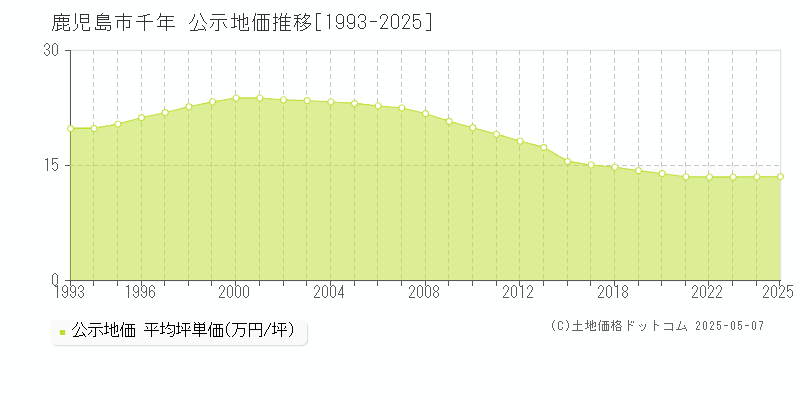 千年(鹿児島市)の公示地価推移グラフ(坪単価)[1993-2025年]