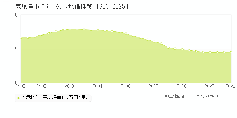 鹿児島市千年の地価公示推移グラフ 