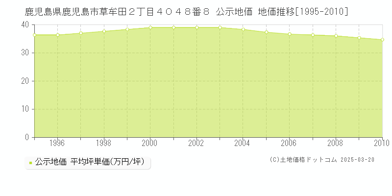 鹿児島県鹿児島市草牟田２丁目４０４８番８ 公示地価 地価推移[1995-2010]