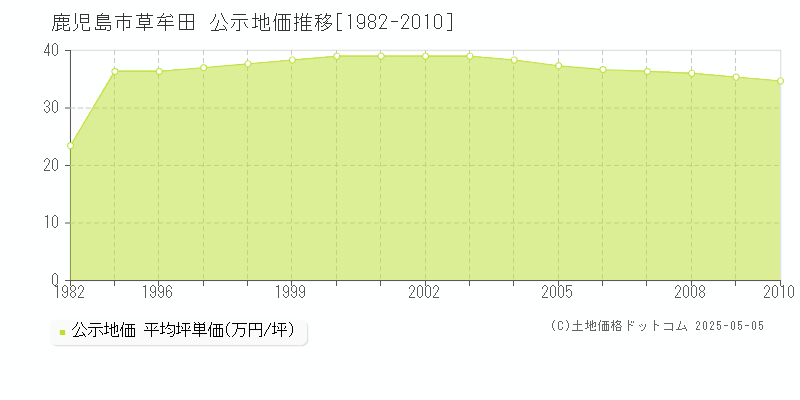 草牟田(鹿児島市)の公示地価推移グラフ(坪単価)[1982-2010年]