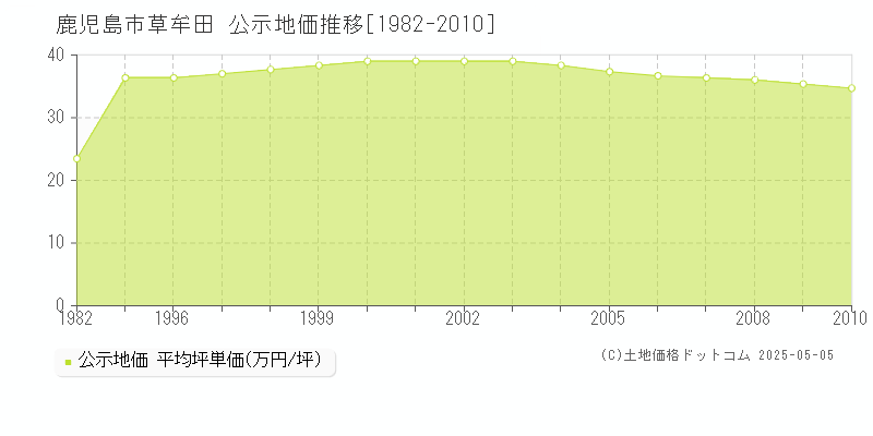 鹿児島市草牟田の地価公示推移グラフ 