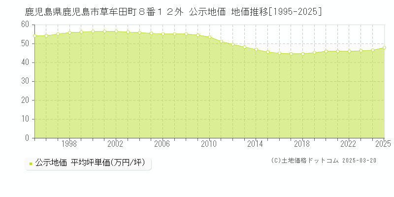 鹿児島県鹿児島市草牟田町８番１２外 公示地価 地価推移[1995-2025]