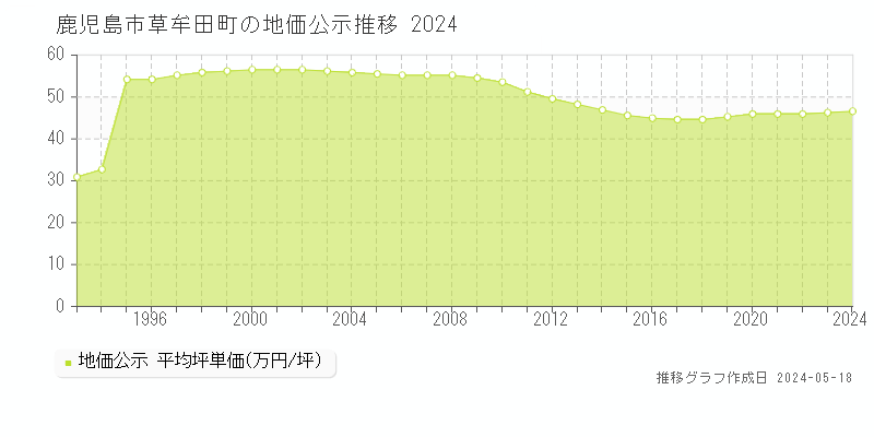 鹿児島市草牟田町の地価公示推移グラフ 