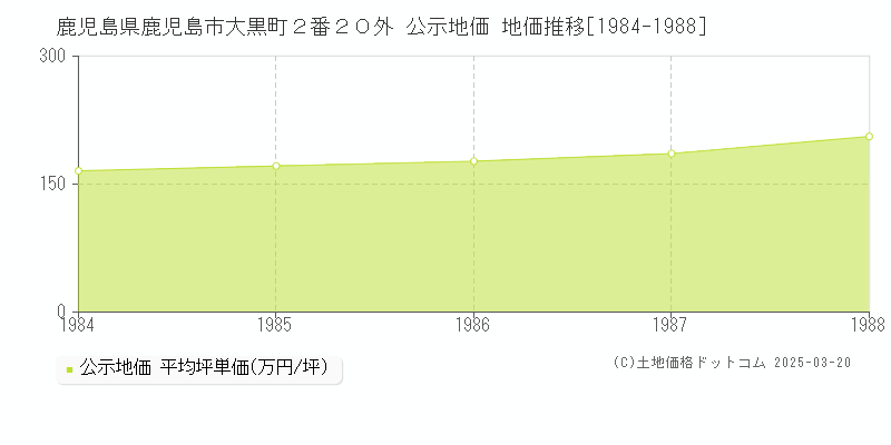 鹿児島県鹿児島市大黒町２番２０外 公示地価 地価推移[1984-1988]