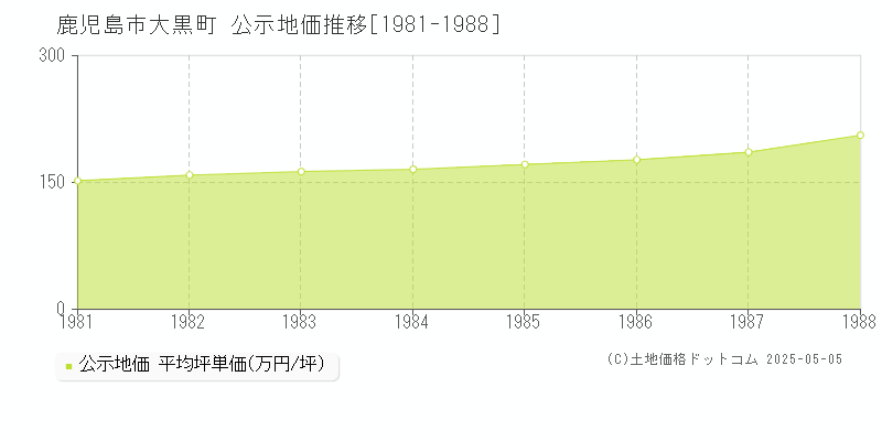 大黒町(鹿児島市)の公示地価推移グラフ(坪単価)[1981-1988年]