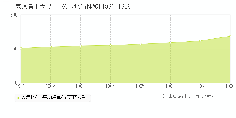 鹿児島市大黒町の地価公示推移グラフ 