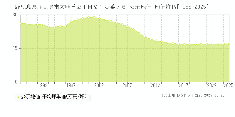 鹿児島県鹿児島市大明丘２丁目９１３番７６ 公示地価 地価推移[1988-2025]
