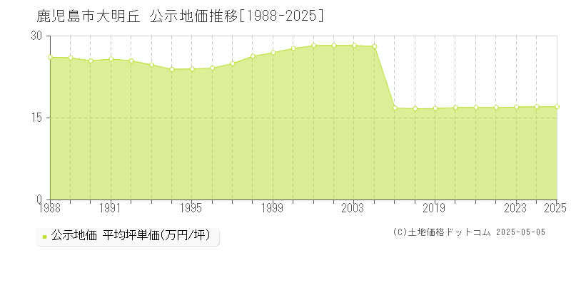 大明丘(鹿児島市)の公示地価推移グラフ(坪単価)[1988-2025年]