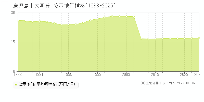 鹿児島市大明丘の地価公示推移グラフ 