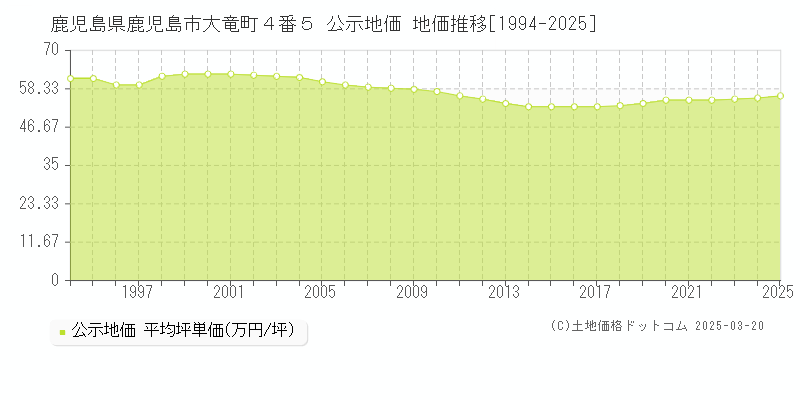 鹿児島県鹿児島市大竜町４番５ 公示地価 地価推移[1994-2025]