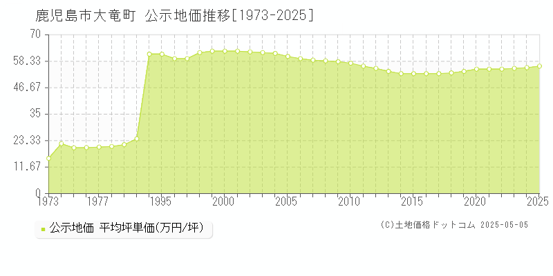 大竜町(鹿児島市)の公示地価推移グラフ(坪単価)[1973-2025年]