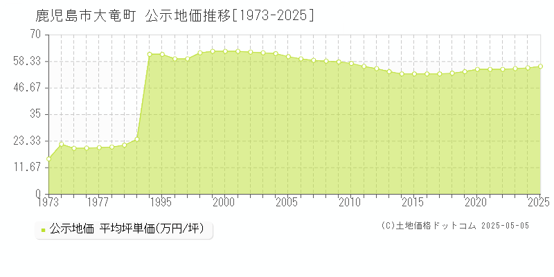 鹿児島市大竜町の地価公示推移グラフ 