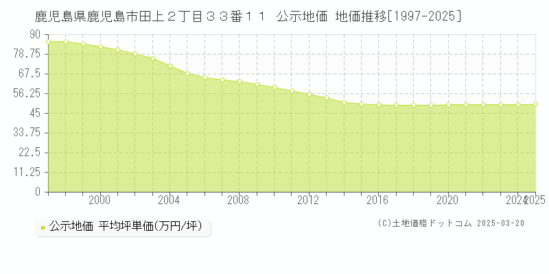 鹿児島県鹿児島市田上２丁目３３番１１ 公示地価 地価推移[1997-2025]