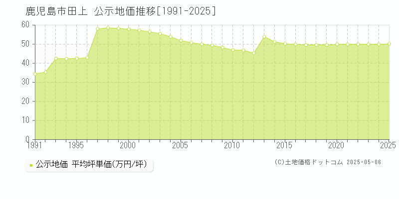 田上(鹿児島市)の公示地価推移グラフ(坪単価)[1991-2025年]