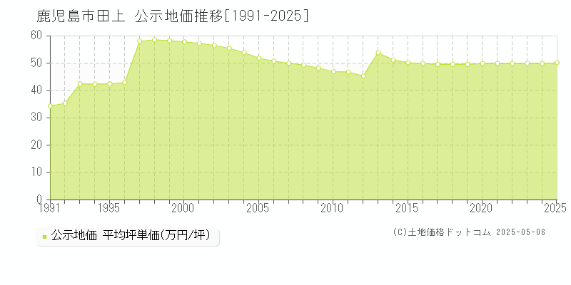 鹿児島市田上の地価公示推移グラフ 