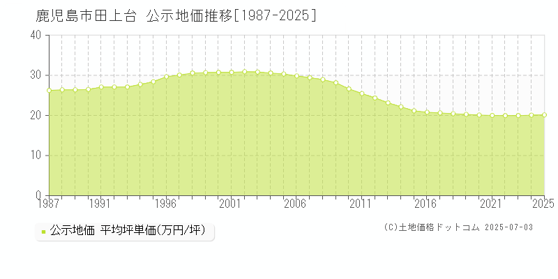 田上台(鹿児島市)の公示地価推移グラフ(坪単価)[1987-2025年]
