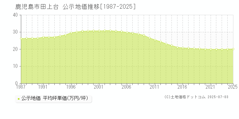 鹿児島市田上台の地価公示推移グラフ 