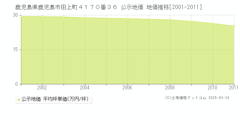 鹿児島県鹿児島市田上町４１７０番３６ 公示地価 地価推移[2001-2011]