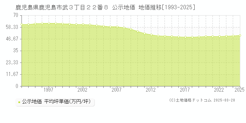 鹿児島県鹿児島市武３丁目２２番８ 公示地価 地価推移[1993-2025]