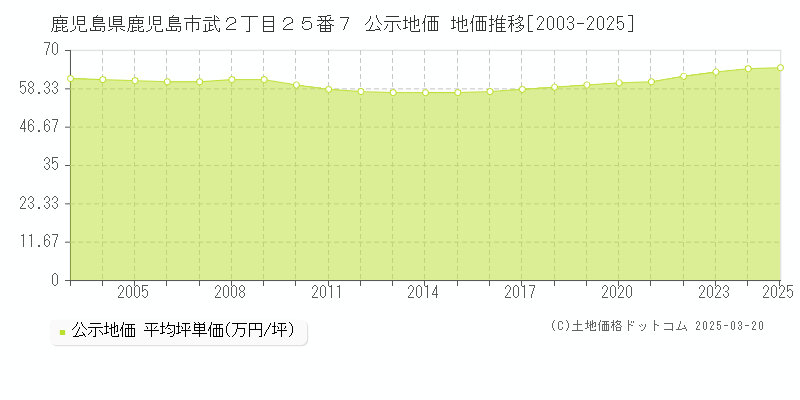 鹿児島県鹿児島市武２丁目２５番７ 公示地価 地価推移[2003-2025]