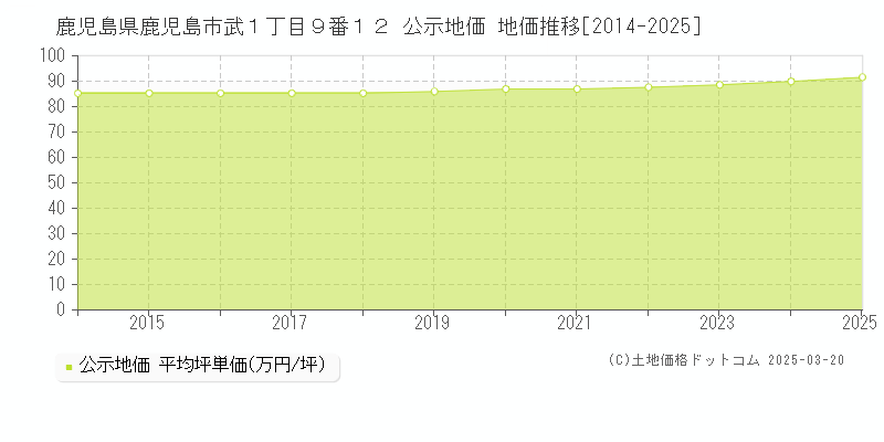 鹿児島県鹿児島市武１丁目９番１２ 公示地価 地価推移[2014-2025]