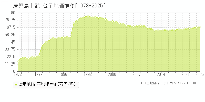 武(鹿児島市)の公示地価推移グラフ(坪単価)[1973-2025年]