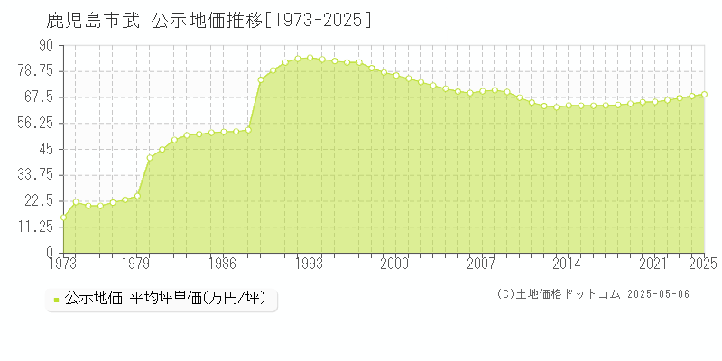 鹿児島市武の地価公示推移グラフ 