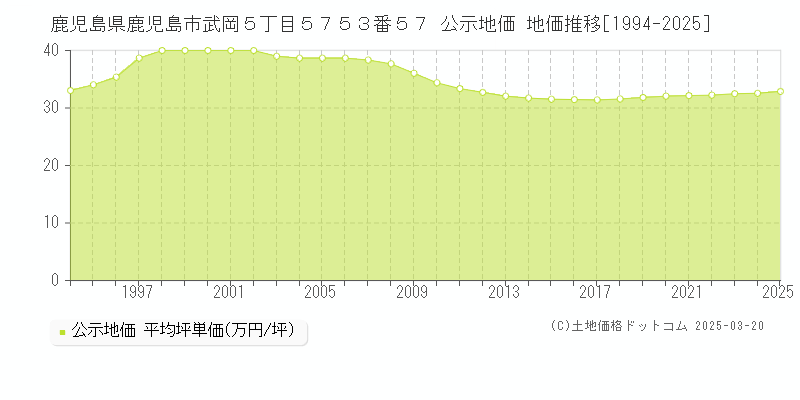 鹿児島県鹿児島市武岡５丁目５７５３番５７ 公示地価 地価推移[1994-2025]